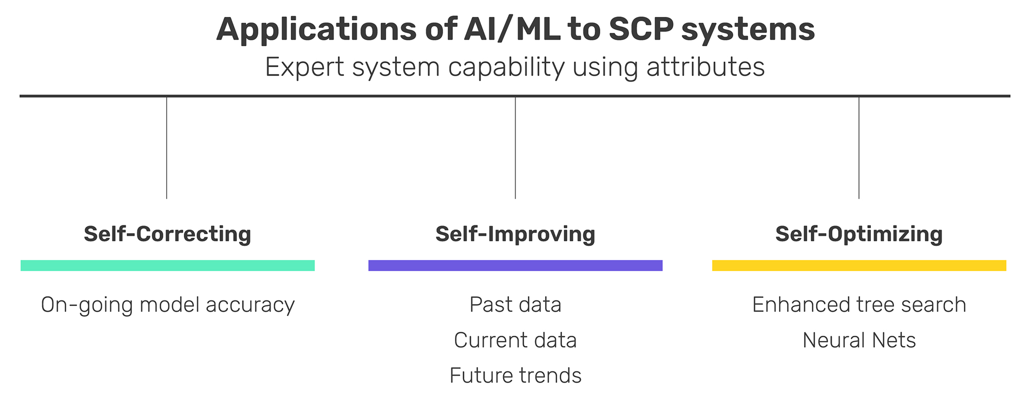 Graphic of applications of AI/ML SPC Systems