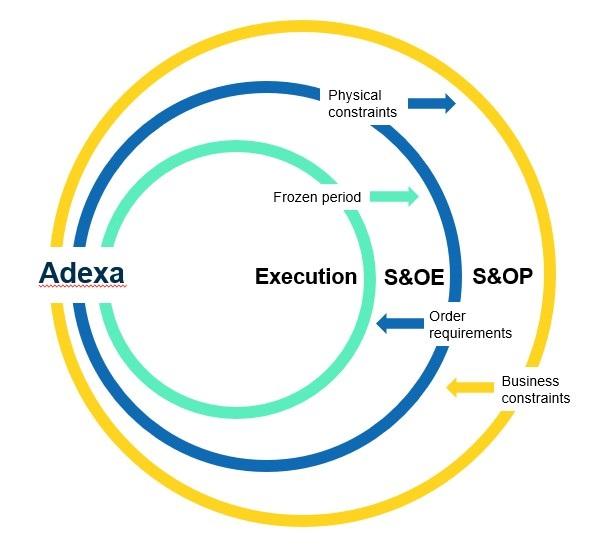 Adexa S&OP 圖表