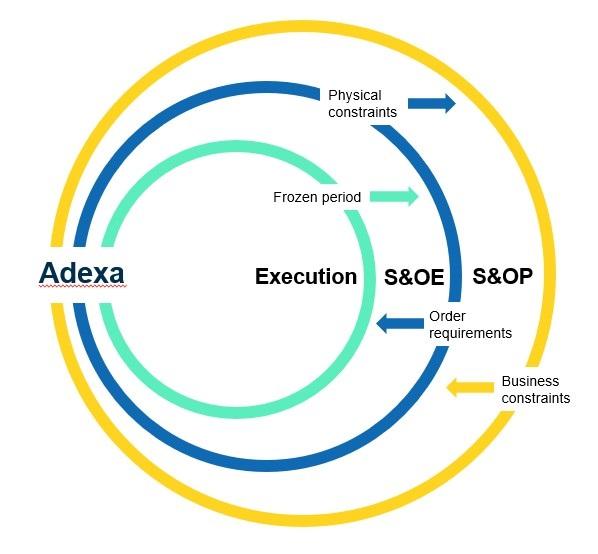 S&OP Chart Adexa S&OP Chart