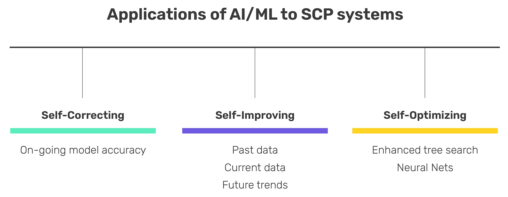 Adexa AI/ML systems