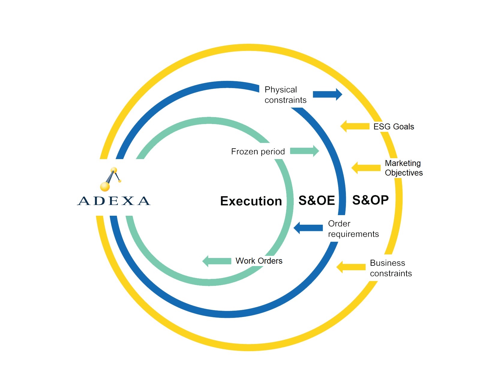 Adexa S&OP Chart Sales and Operations Planning (S&OP) Chart